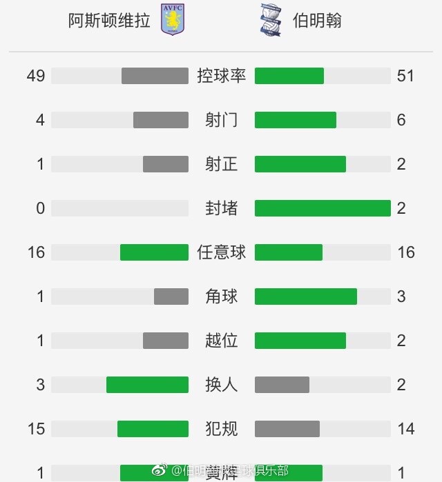 在1-0战胜布伦特福德后，阿森纳暂时登顶积分榜。